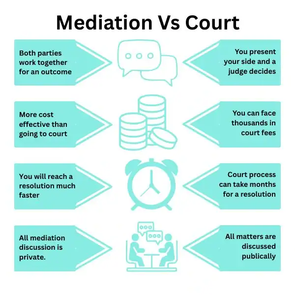 Why Try Family Mediation Royal Leamington Spa - graphic of mediation vs court.